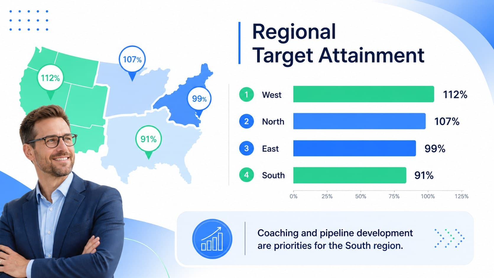 Regional revenue analysis template showing sales target attainment across North, South, East, and West territories.