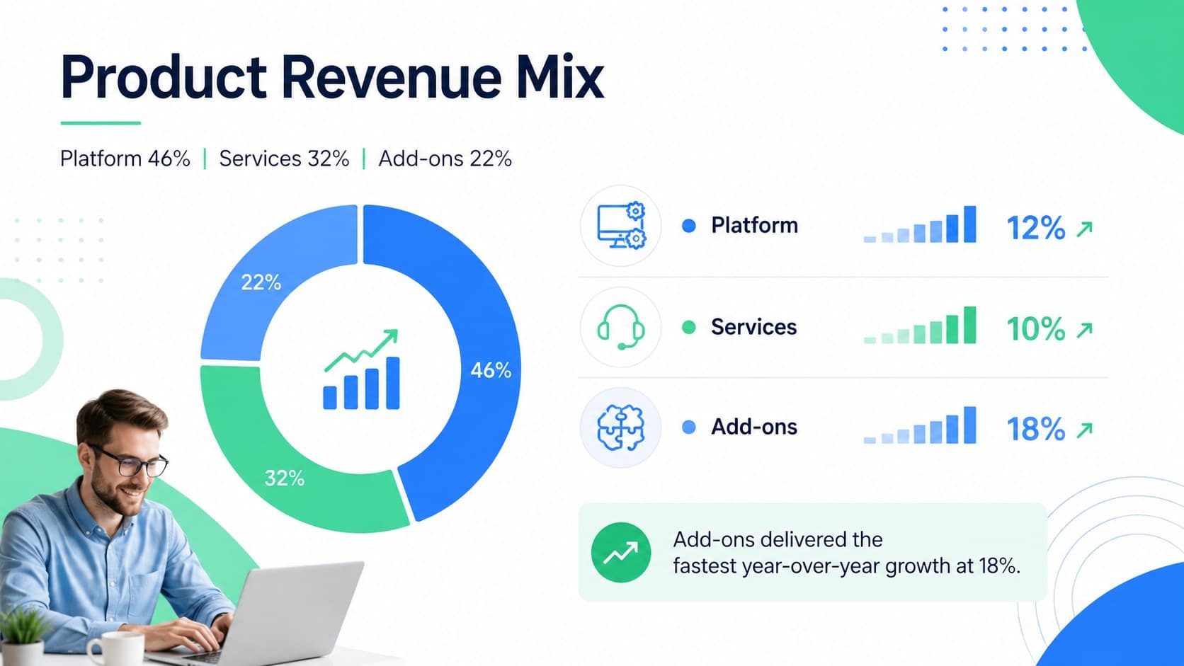 Sales analytics slide displaying product revenue mix and year-over-year growth by solution category.