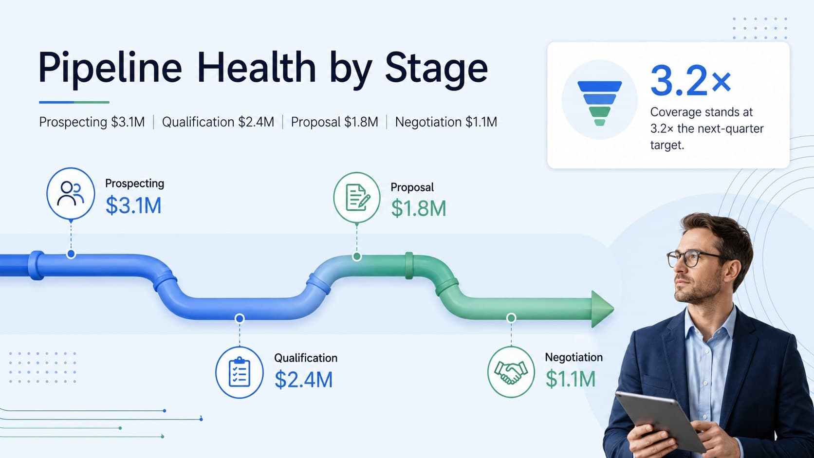 Pipeline health report slides design showing opportunity value across prospecting, qualification, proposal, and negotiation stages.