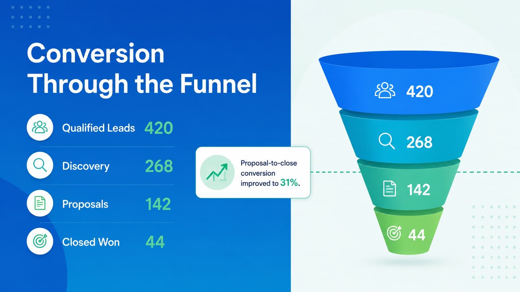 Sales conversion funnel slide visualizing movement from qualified leads to closed-won opportunities.