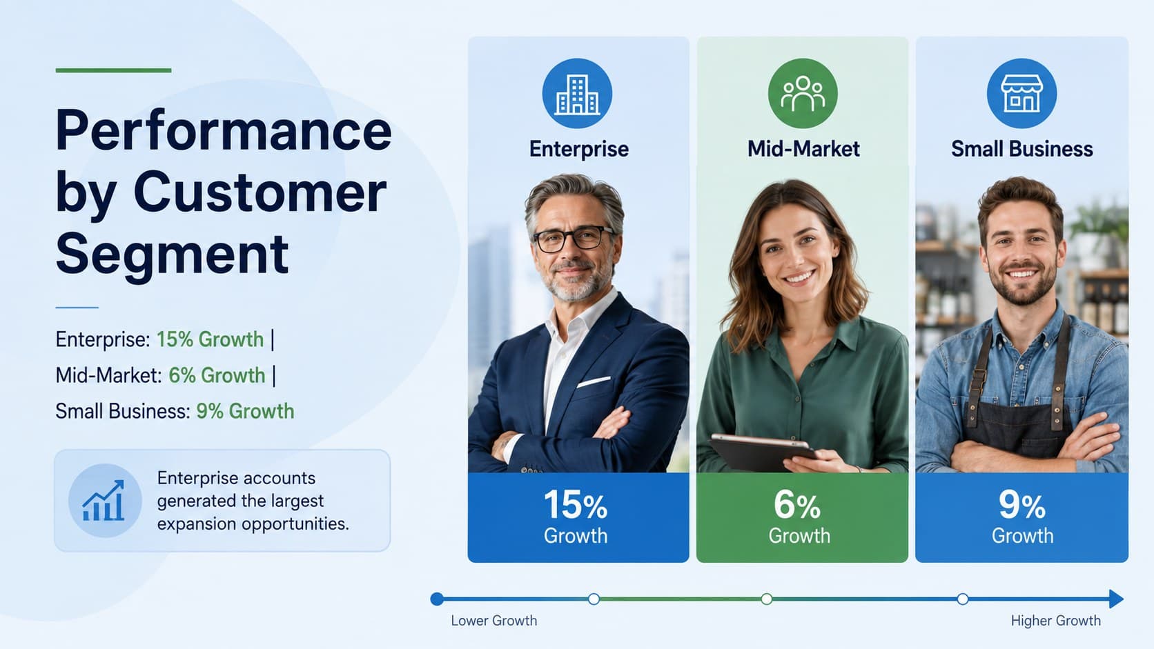 Quarterly sales insights presentation slide comparing enterprise, mid-market, and small business customer segments.