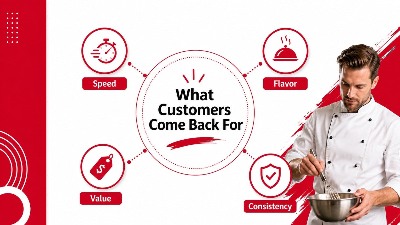 Restaurant brand case study slide mapping the core offer, audience, and value proposition.