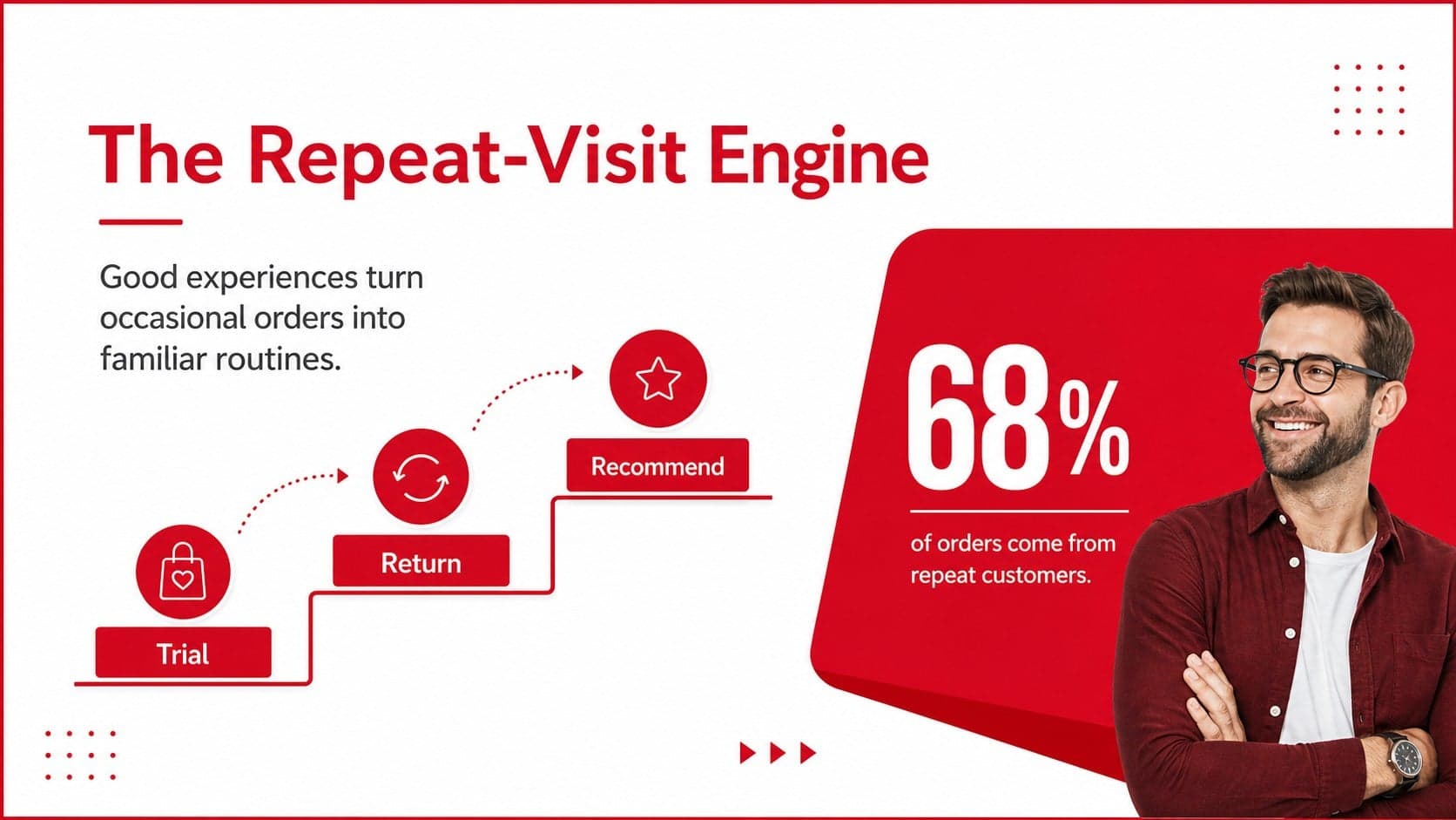 Restaurant customer loyalty presentation slide highlighting repeat visits and retention signals.