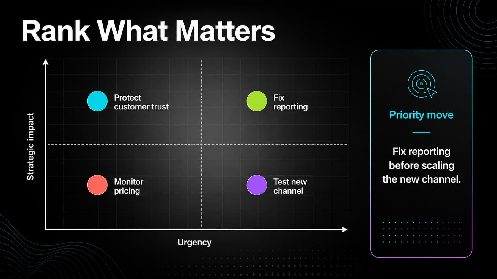 SWOT priority matrix slide comparing strategic initiatives by impact and urgency on a black gradient grid.