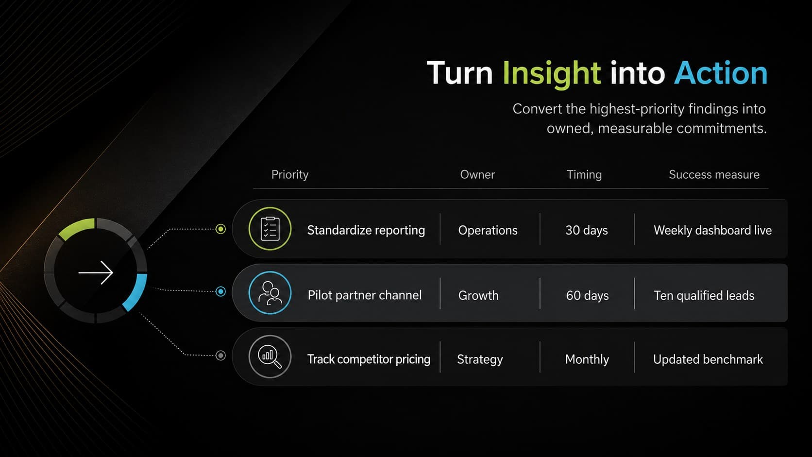 Strategic action plan slide assigning priorities, owners, timing, and success measures after a SWOT review.