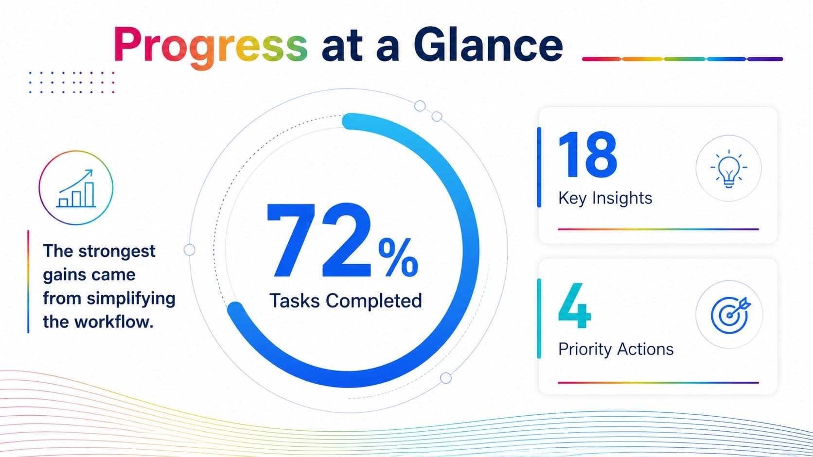 High contrast presentation layout featuring three key performance metrics and a concise takeaway.