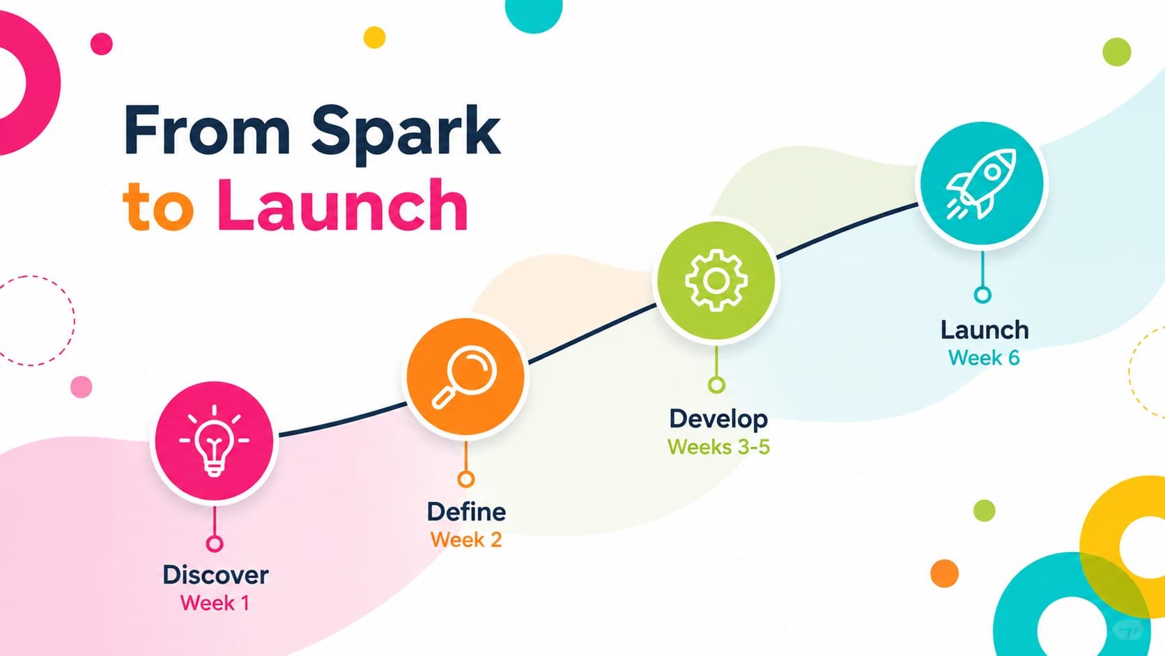 Four-stage project timeline with rainbow milestones and playful circular connectors.