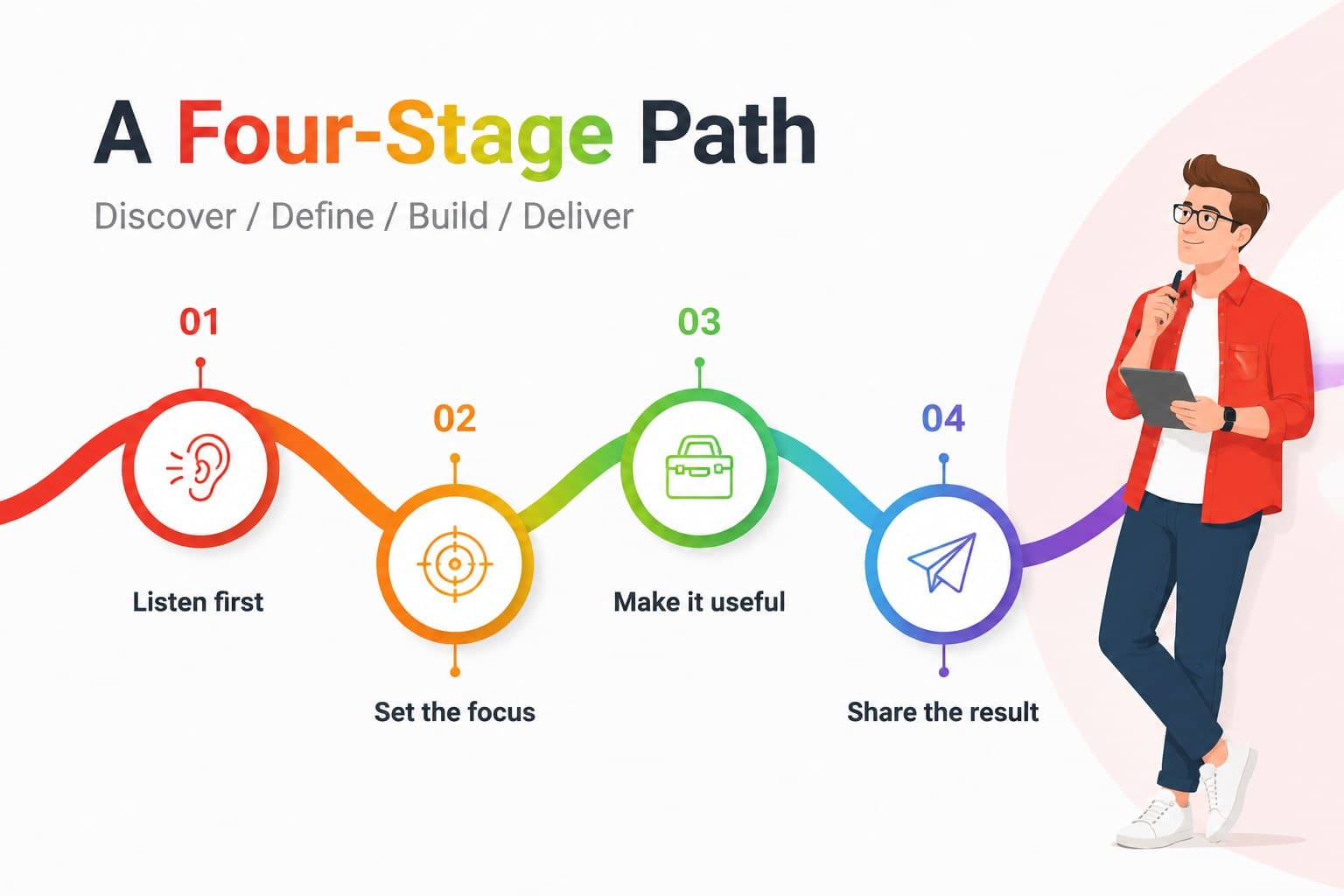 Process timeline slide mapping four stages from discovery to delivery in a colorful consulting report style.