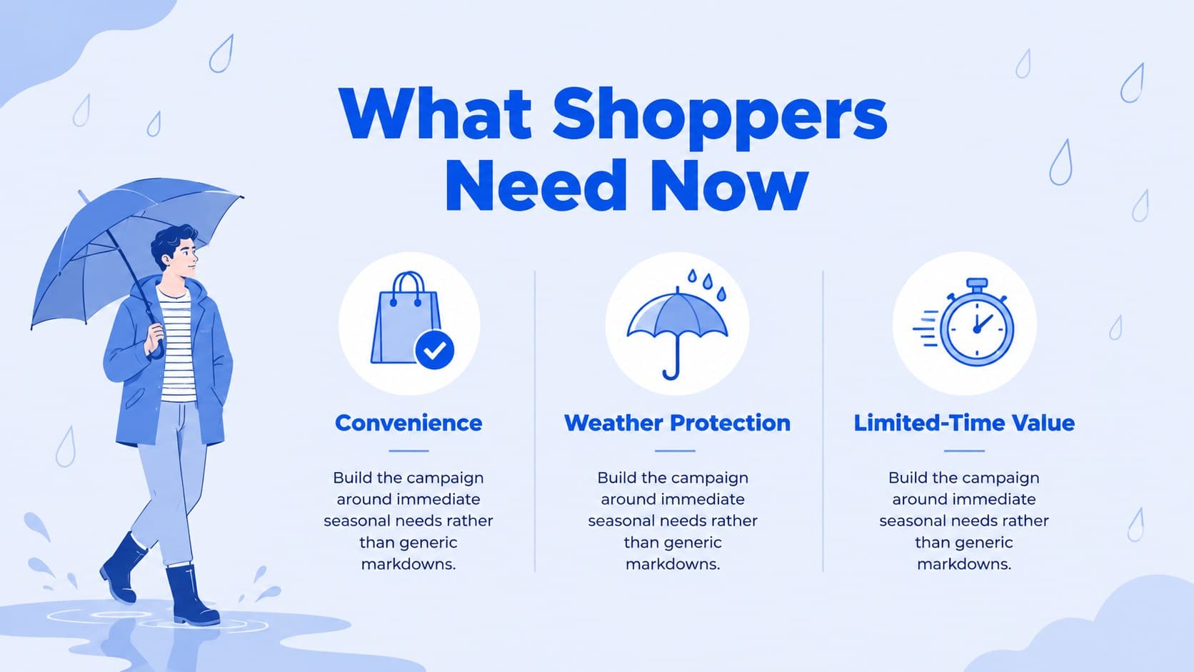 Rainy season shopper insights slide featuring three weather-related retail behavior themes.