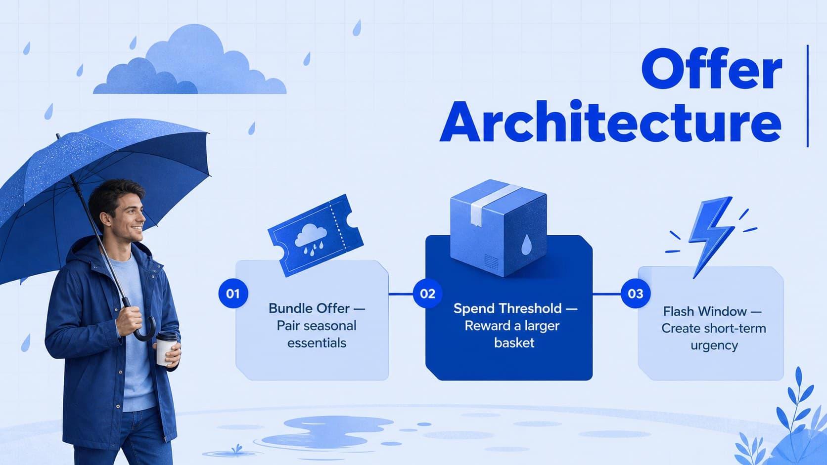 Seasonal retail discount strategy slide comparing bundle, threshold, and flash sale offers.