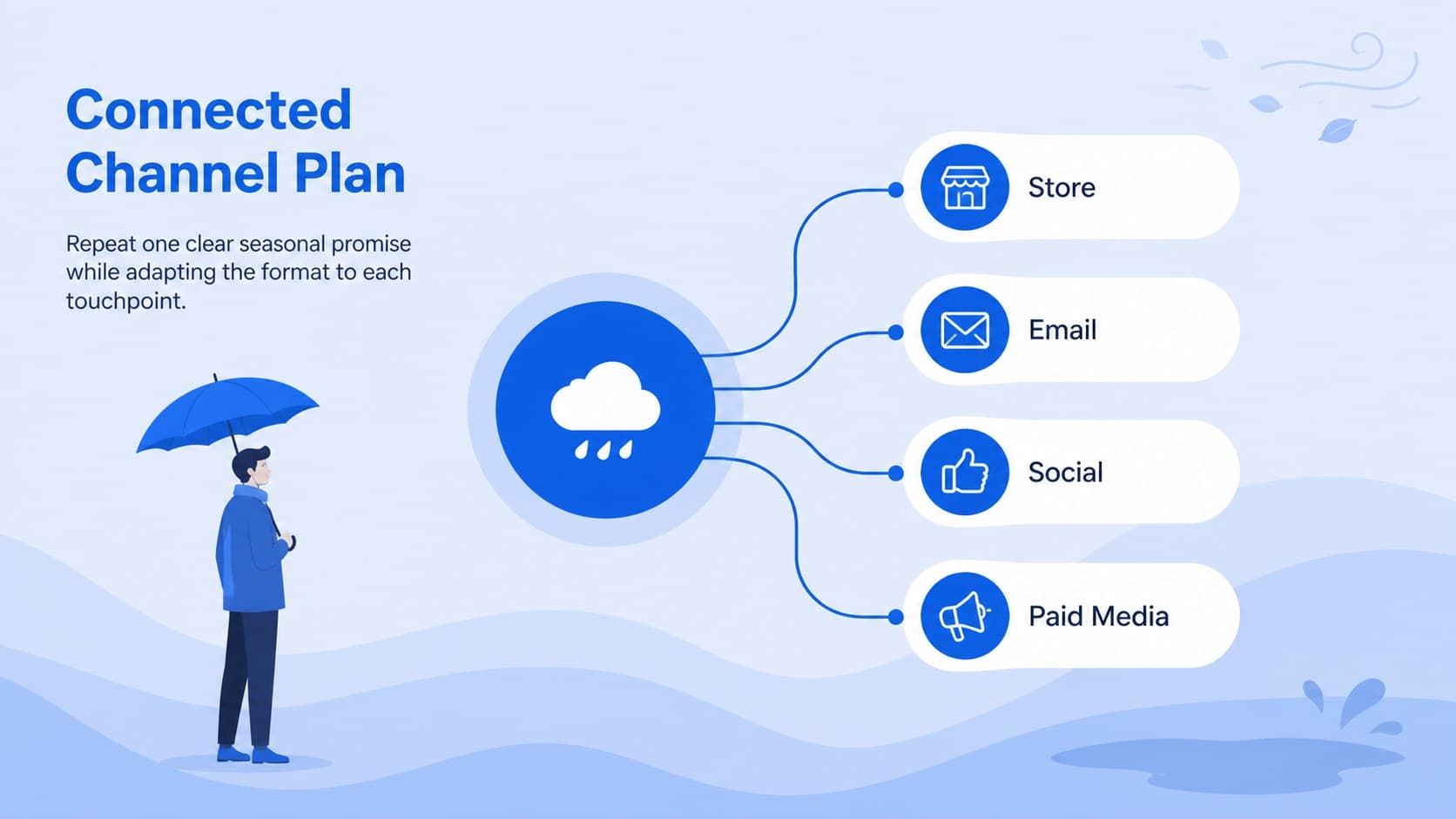 Rain campaign marketing presentation slide mapping store, email, social, and paid media channels.