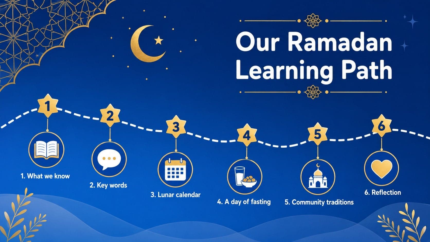 Ramadan lesson roadmap slide outlining six middle school classroom activities.