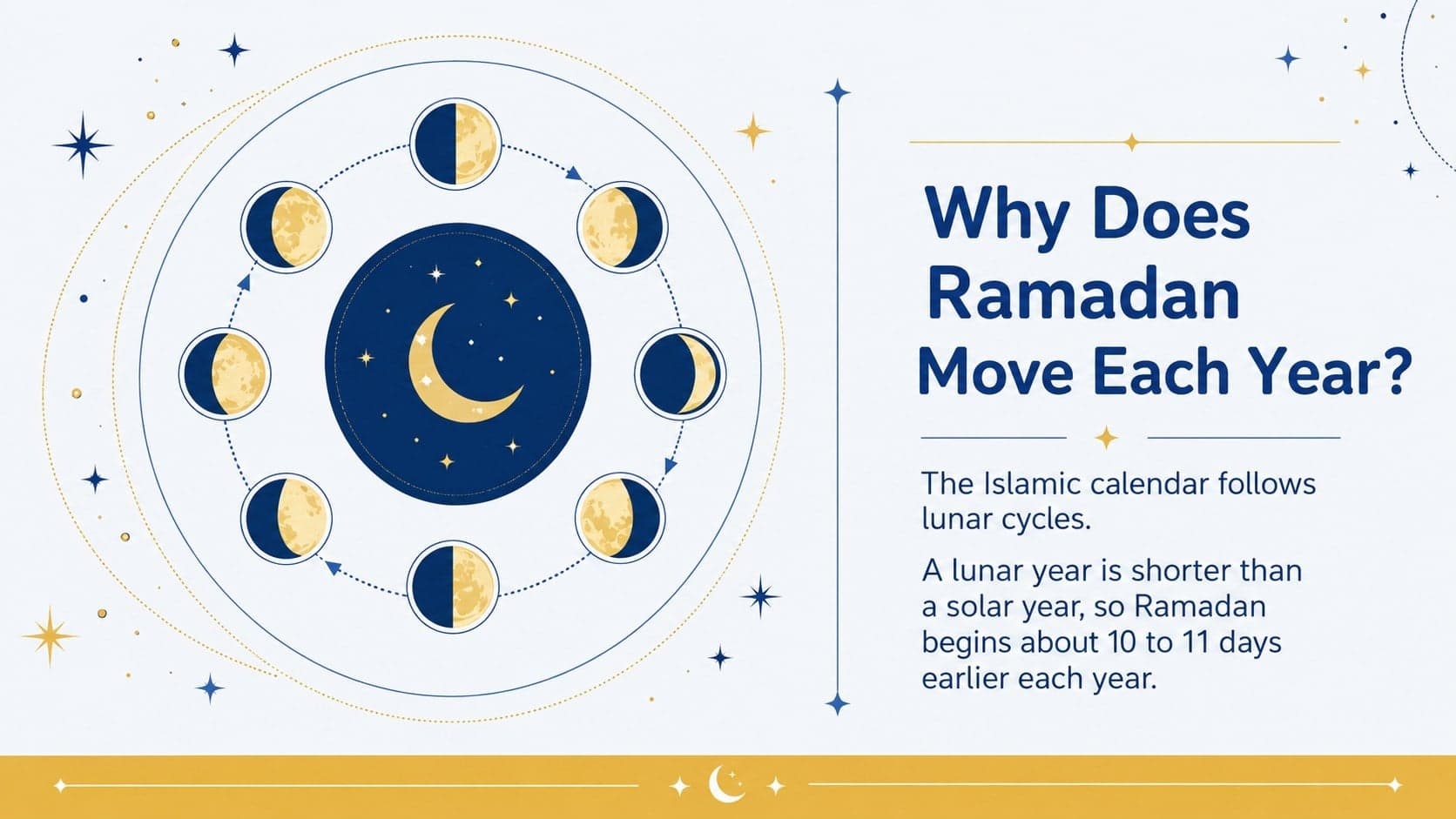 Islamic calendar classroom presentation slide explaining the lunar month of Ramadan.