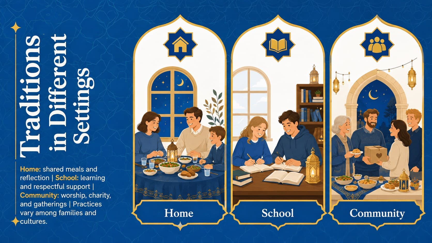 Ramadan traditions comparison slide with illustrated columns for home, school, and community.