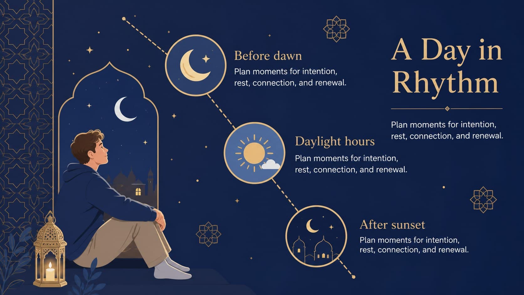 Fasting during Ramadan lesson presentation showing a blue day-to-night routine timeline.