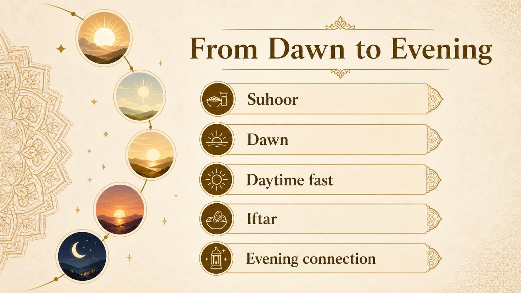 Illustrated slide explaining daily Ramadan rhythms for a classroom culture lesson.