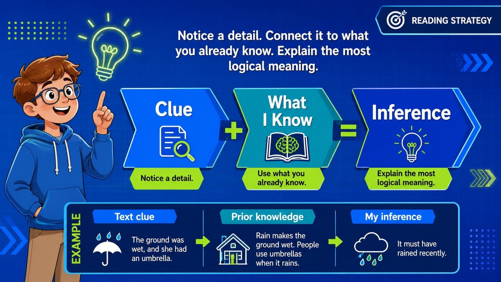 Middle school inference lesson slide explaining how textual clues and prior knowledge create an inference.