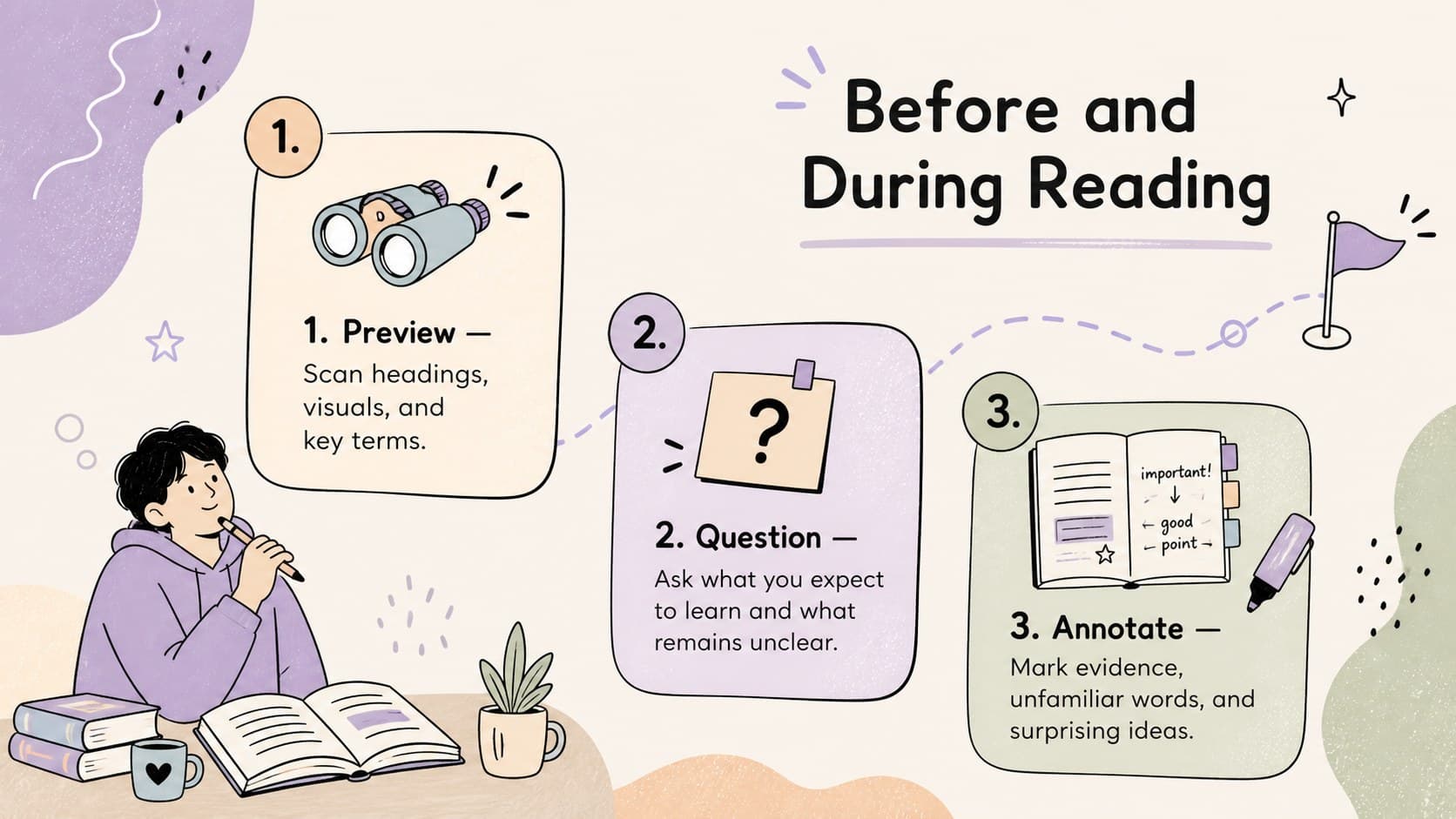 Reading comprehension toolkit slide presenting previewing, questioning, and annotation strategies in illustrated beige and purple sections.