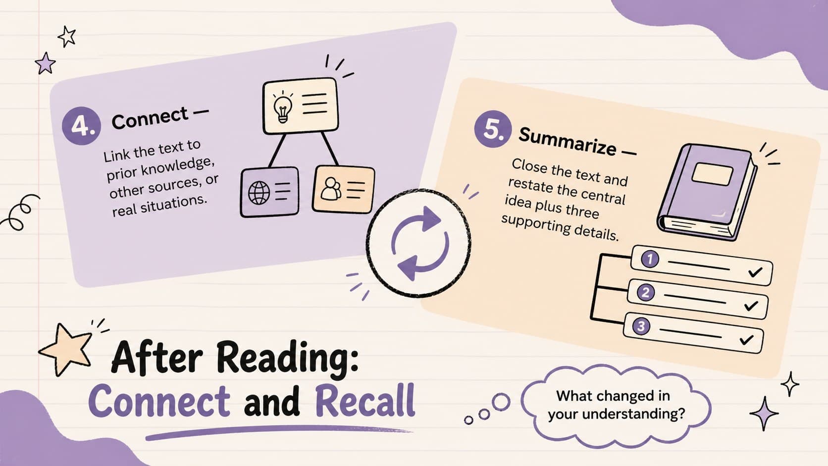 Study skills visual guide showing how readers connect ideas and summarize a text using a beige and purple doodle layout.