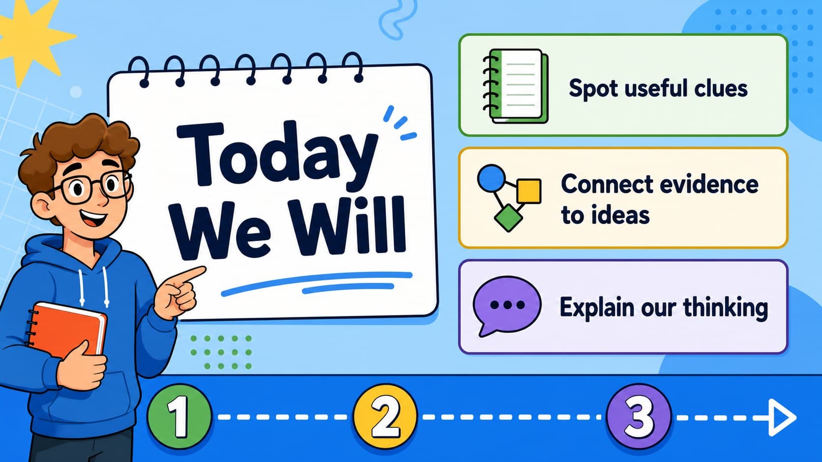 Middle school inference skills slide with lesson goals for identifying evidence and explaining reasoning.