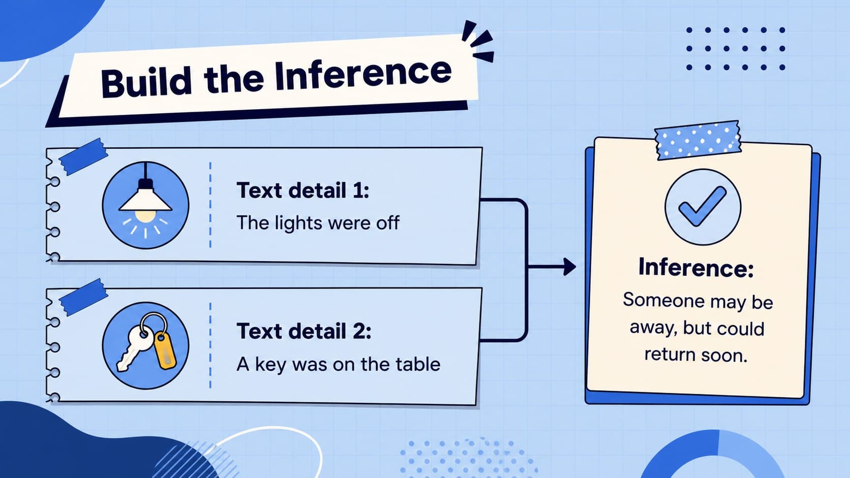 Evidence and conclusion lesson slide showing a visual organizer for connecting text details to an inference.