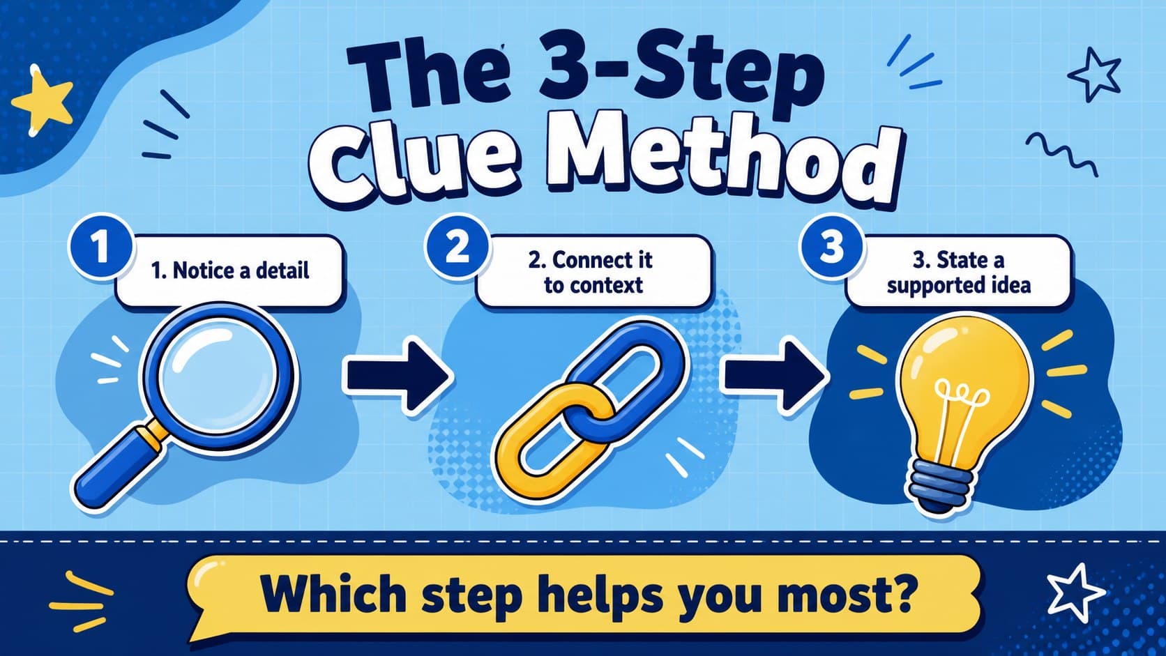Reading clues practice slide with a three-step method for making a supported inference.