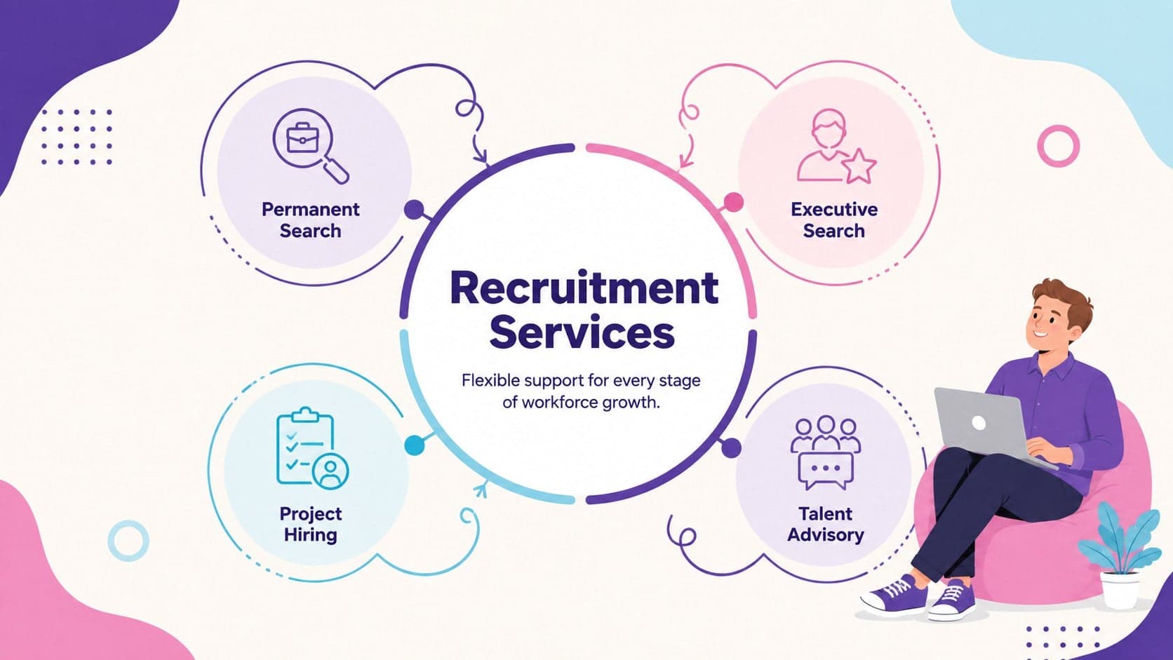 Talent sourcing company profile slide displaying permanent search, executive search, and project hiring services.