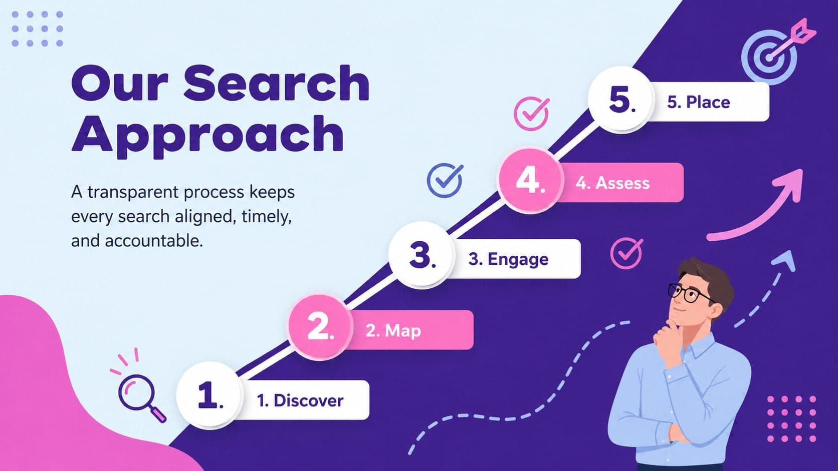 Recruitment process presentation for clients showing a five-stage search and placement workflow.