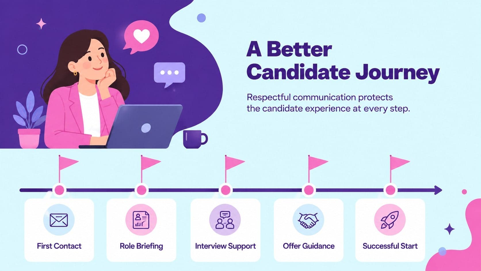 Hiring agency deck slide outlining the candidate journey from first contact through successful placement.