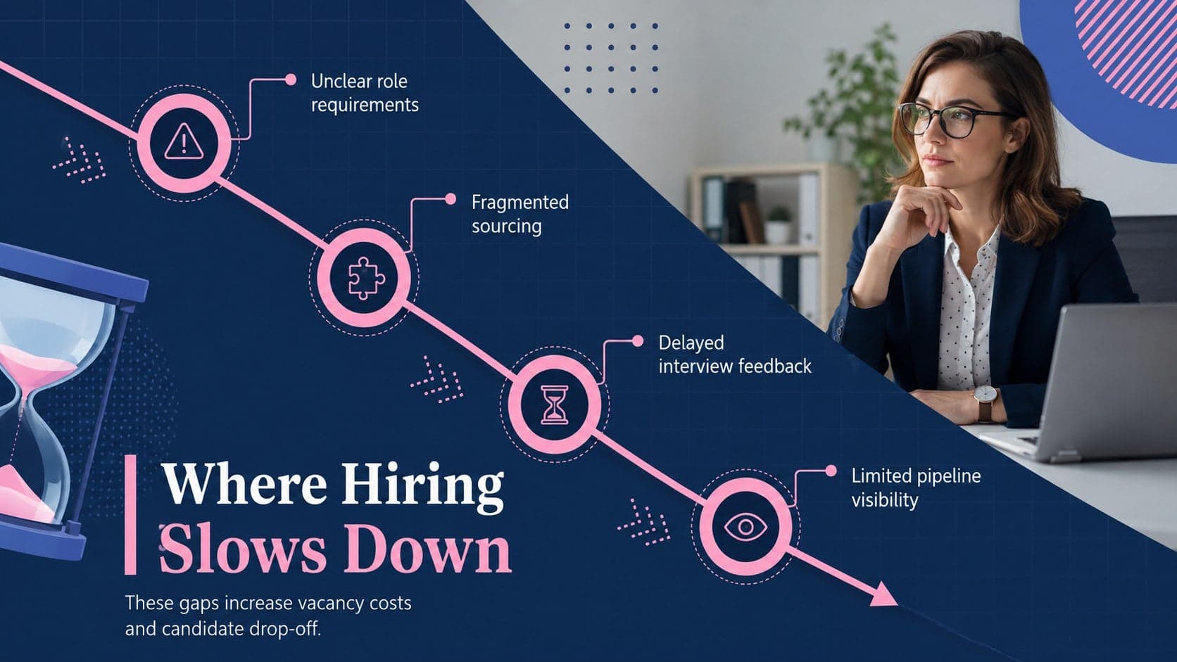 Current-state recruitment assessment showing hiring bottlenecks and operational risks.