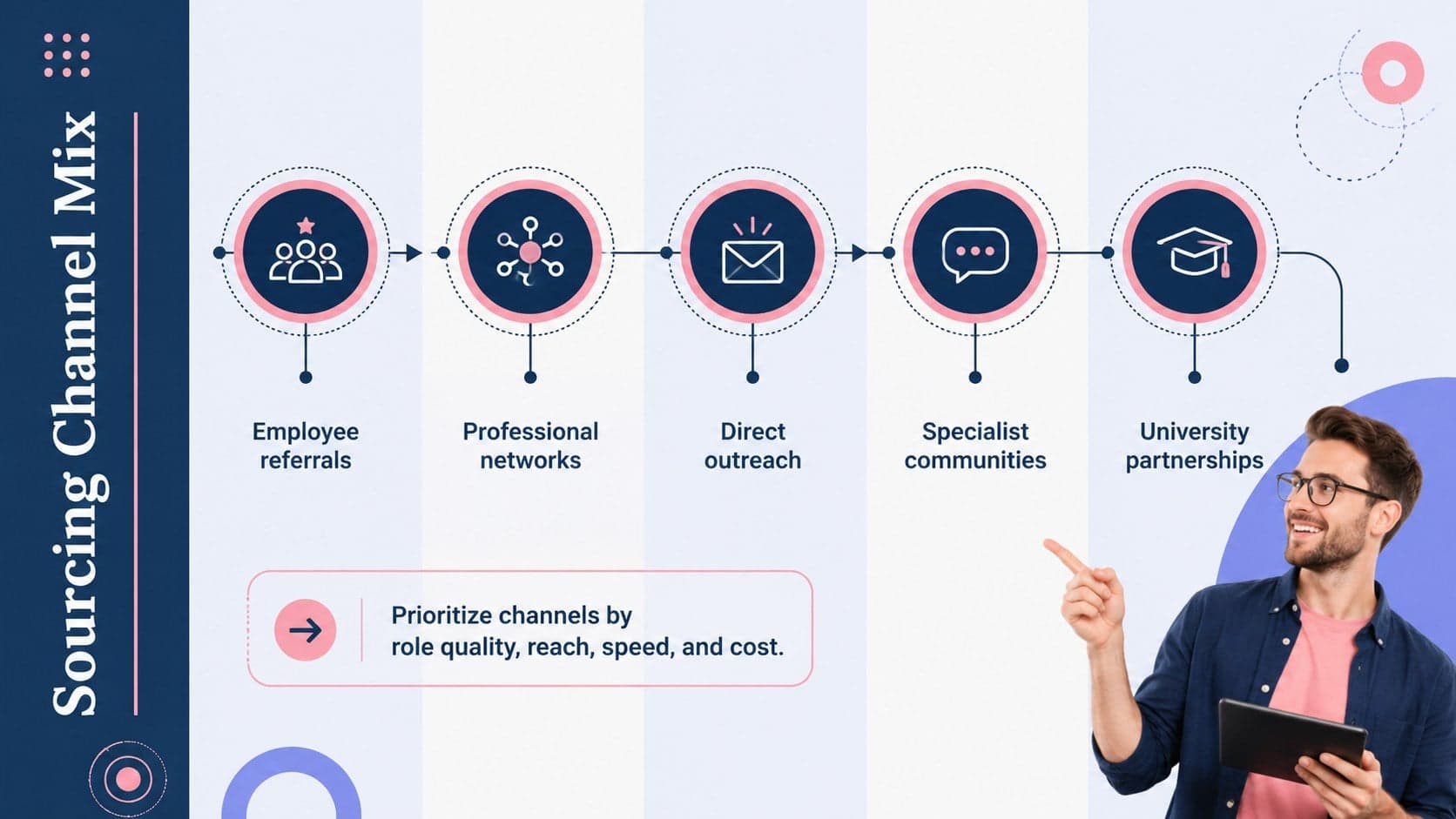 Candidate sourcing channel comparison for a modern recruitment strategy.