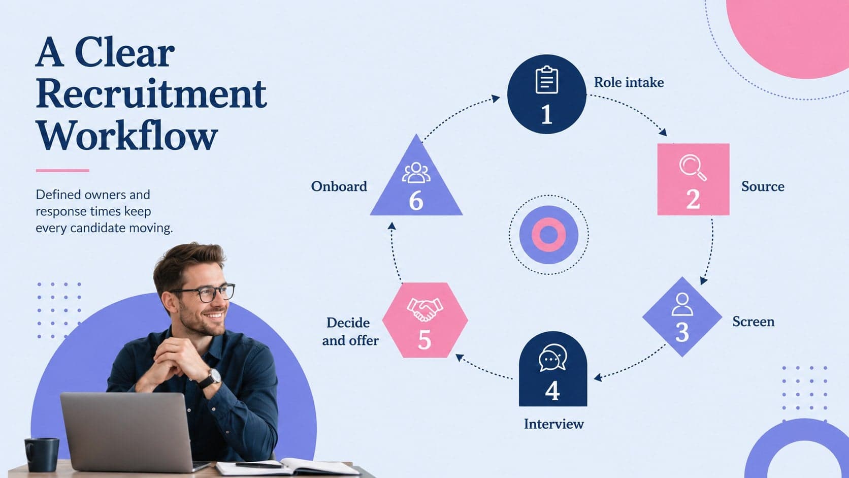 Six-stage recruitment workflow from role intake through new-hire onboarding.