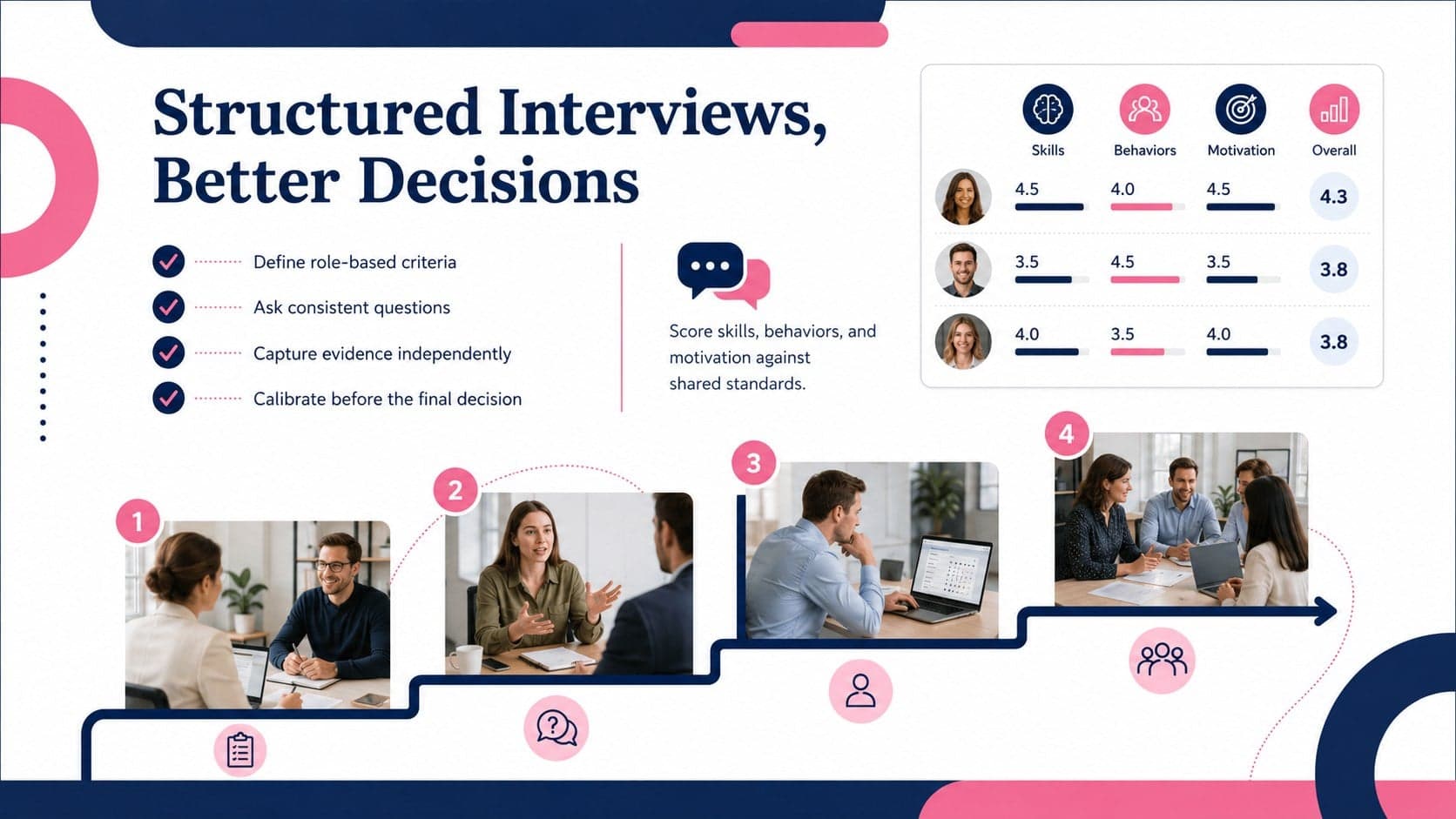 Structured interview process improvement presentation with scorecards and decision stages.
