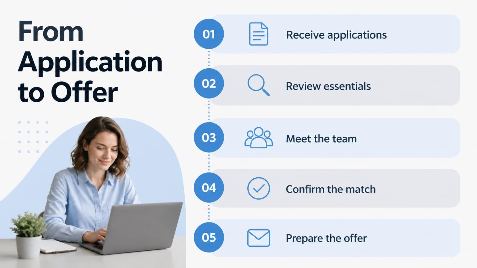 Hiring workflow presentation slide mapping candidate movement across five recruitment stages.