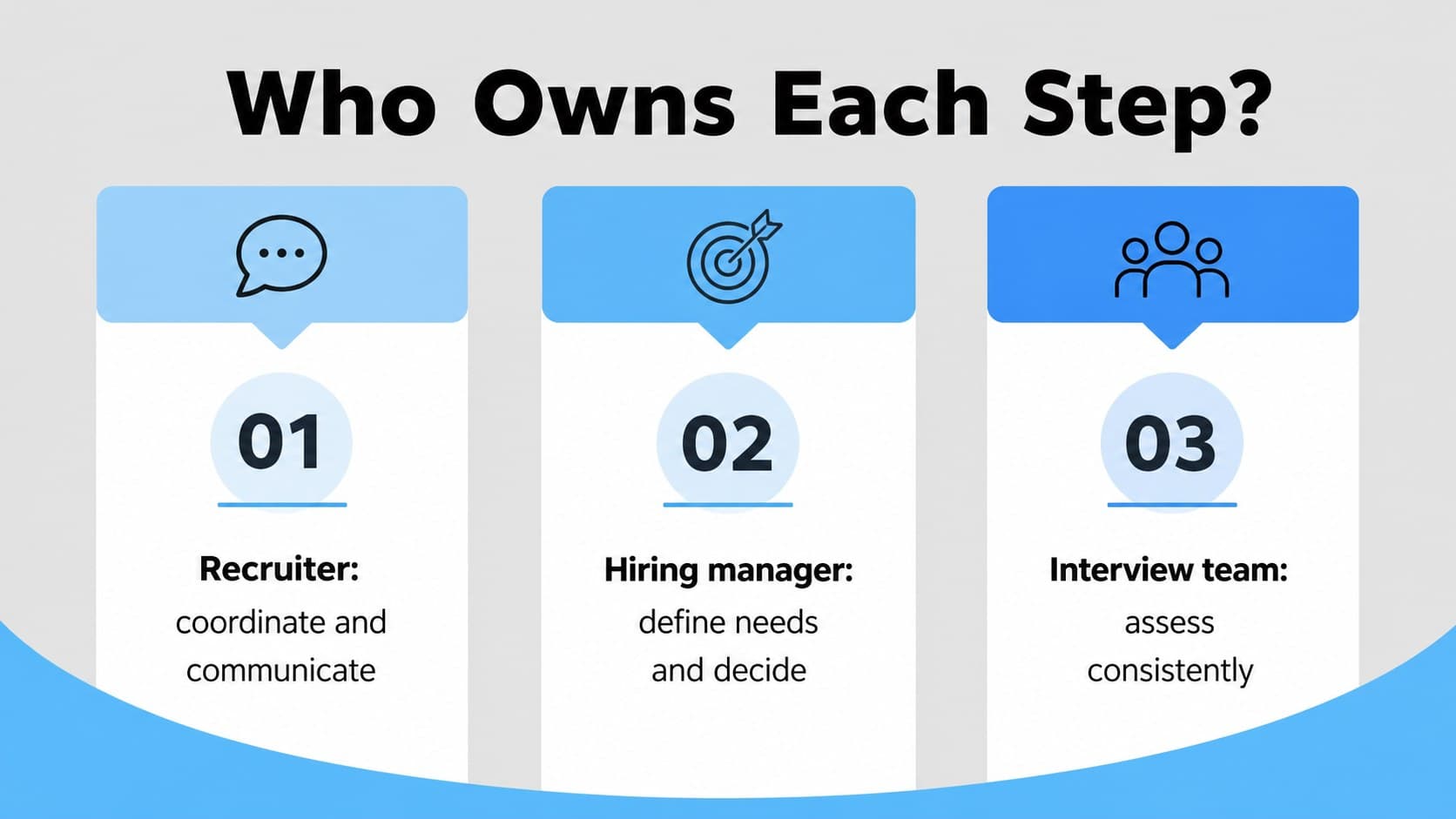 Recruitment process presentation slide defining responsibilities for recruiters, managers, and interviewers.