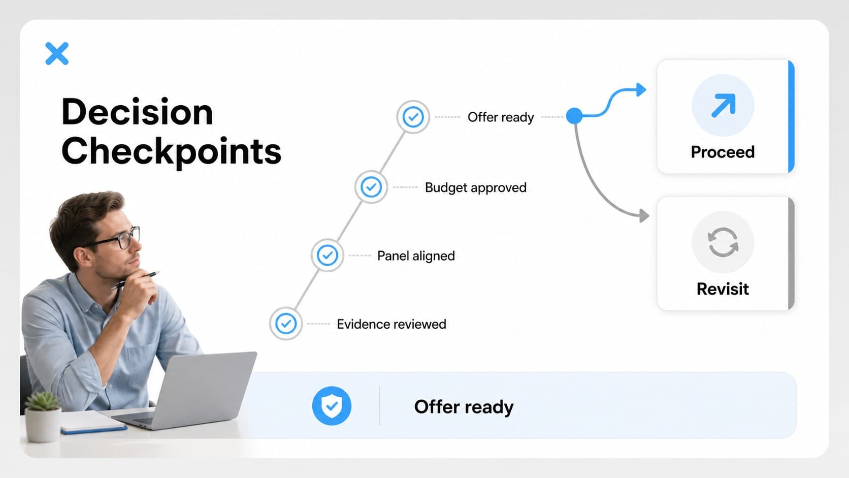 Recruitment decision path presentation slide showing approval checkpoints before an offer is made.