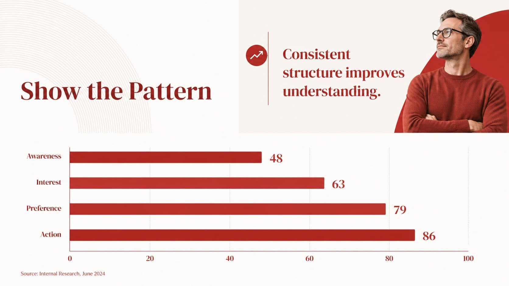 Modern Google Slides presentation layout with a red bar chart and a concise data takeaway.