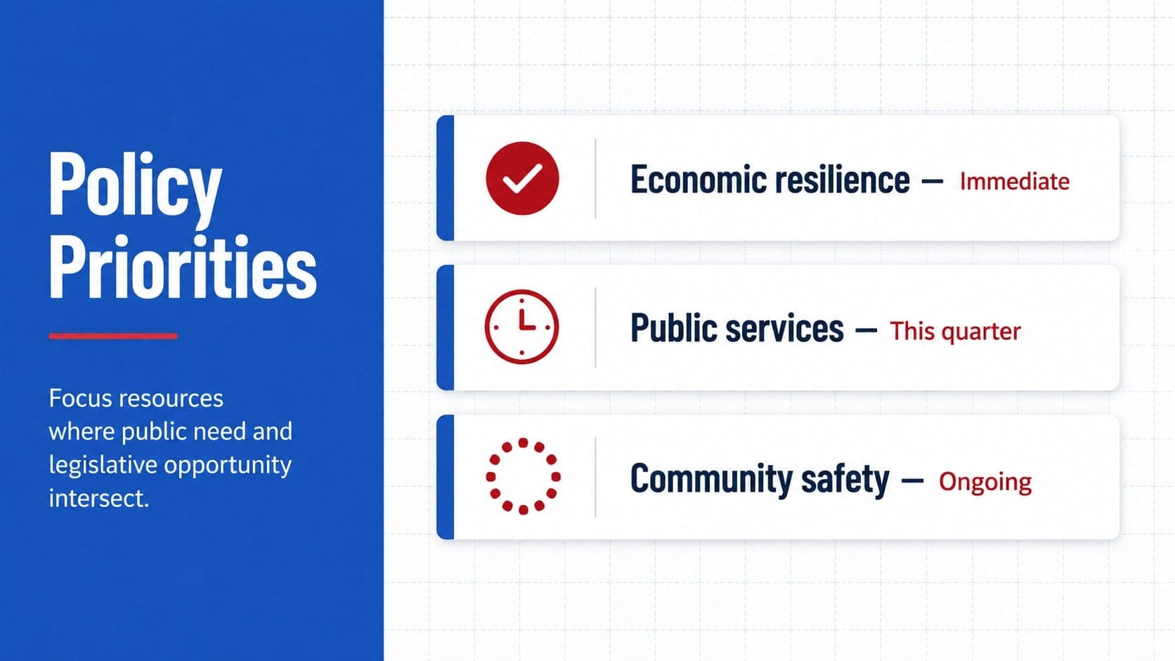 Policy priorities presentation slide ranking three strategic issues by urgency and impact.