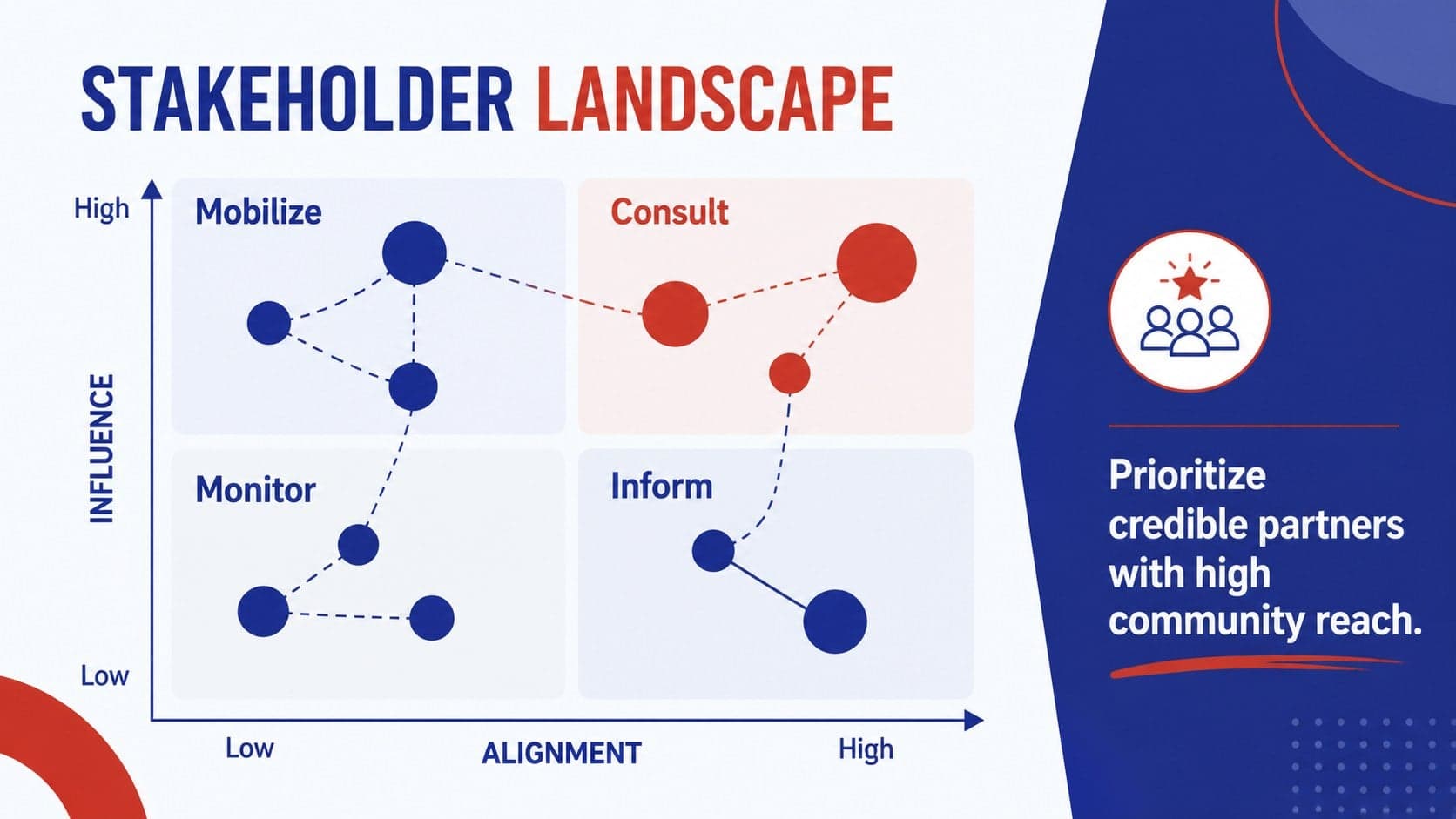 Political stakeholder map grouping supporters, persuadable audiences, partners, and critics.