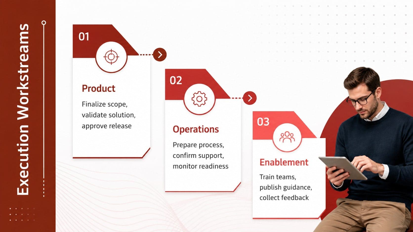 Cross-functional execution roadmap organizing work into product, operations, and enablement streams.