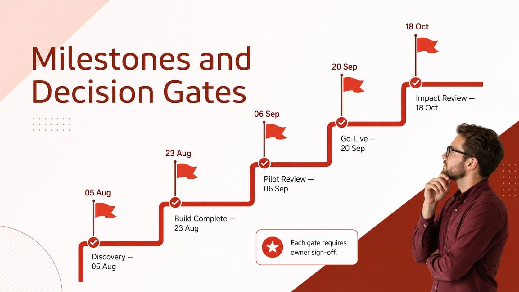 Project milestone tracking slide with discovery, build, pilot, launch, and review phases.
