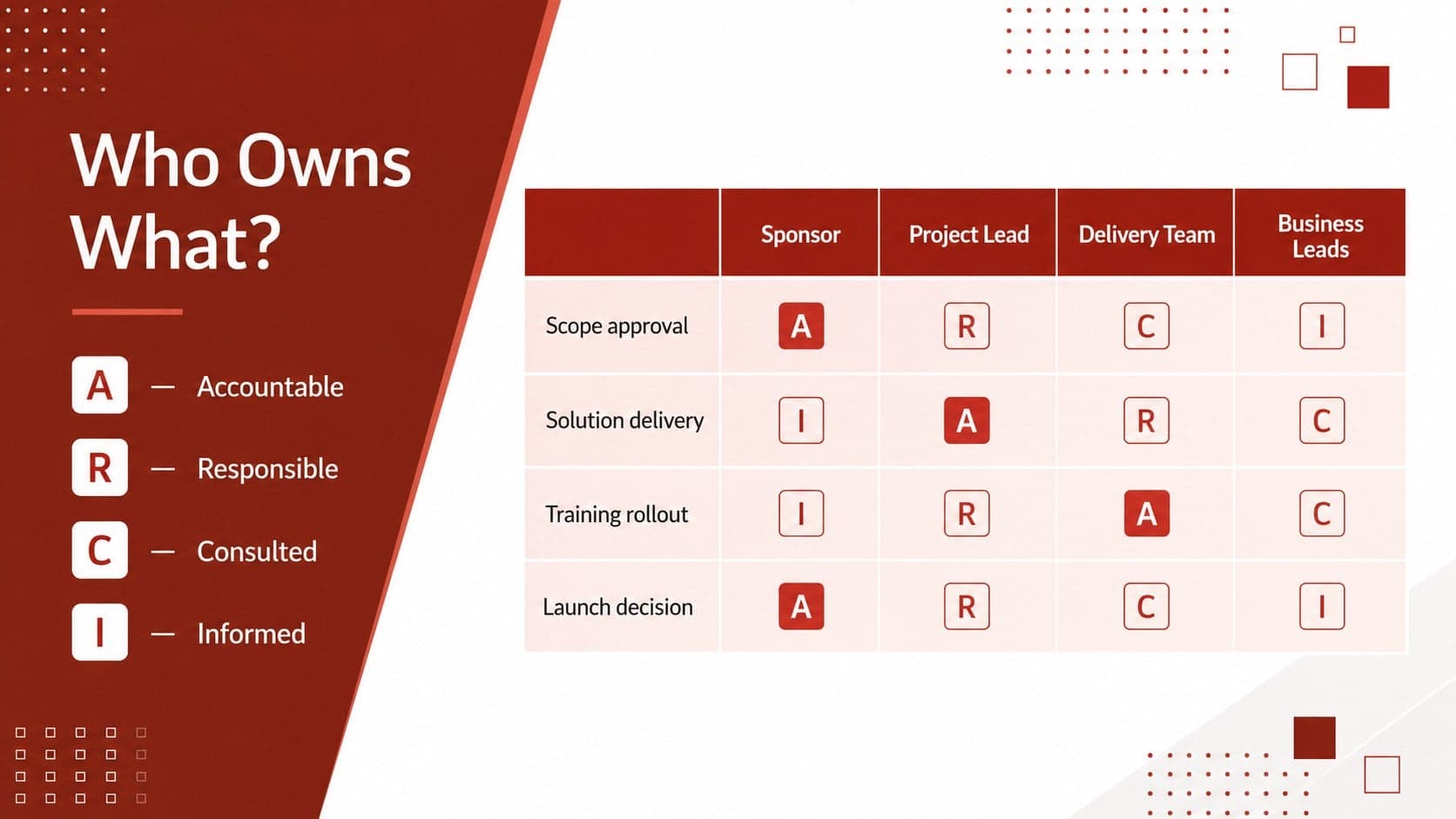 Project ownership matrix clarifying accountable, responsible, consulted, and informed roles.