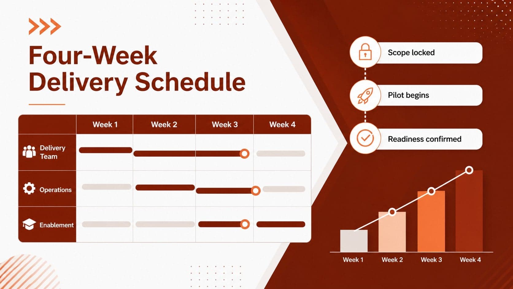 Project schedule slide mapping four weeks of activities across three delivery teams.