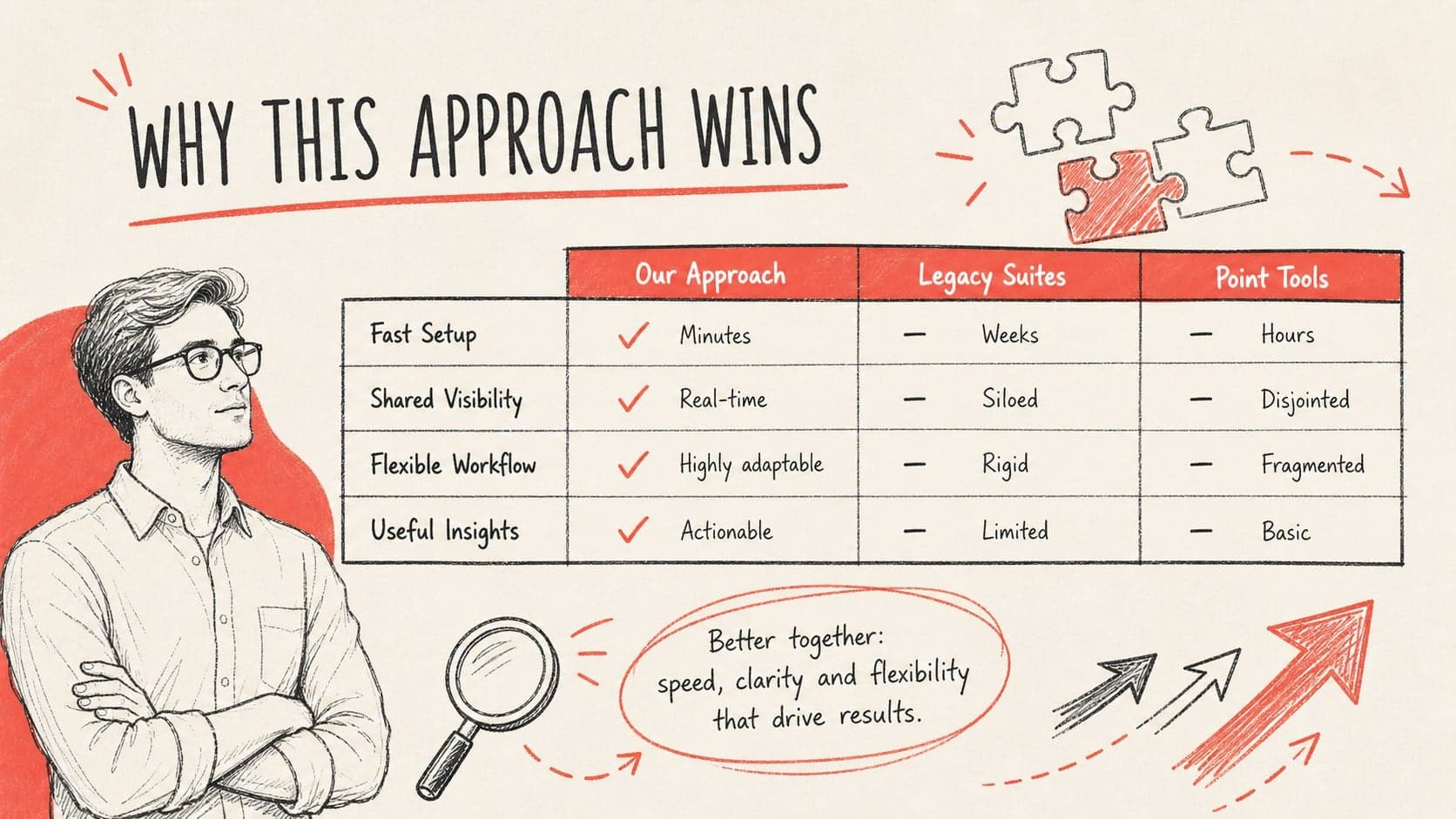 Red and white startup slides comparing customer alternatives across speed, clarity and integration.