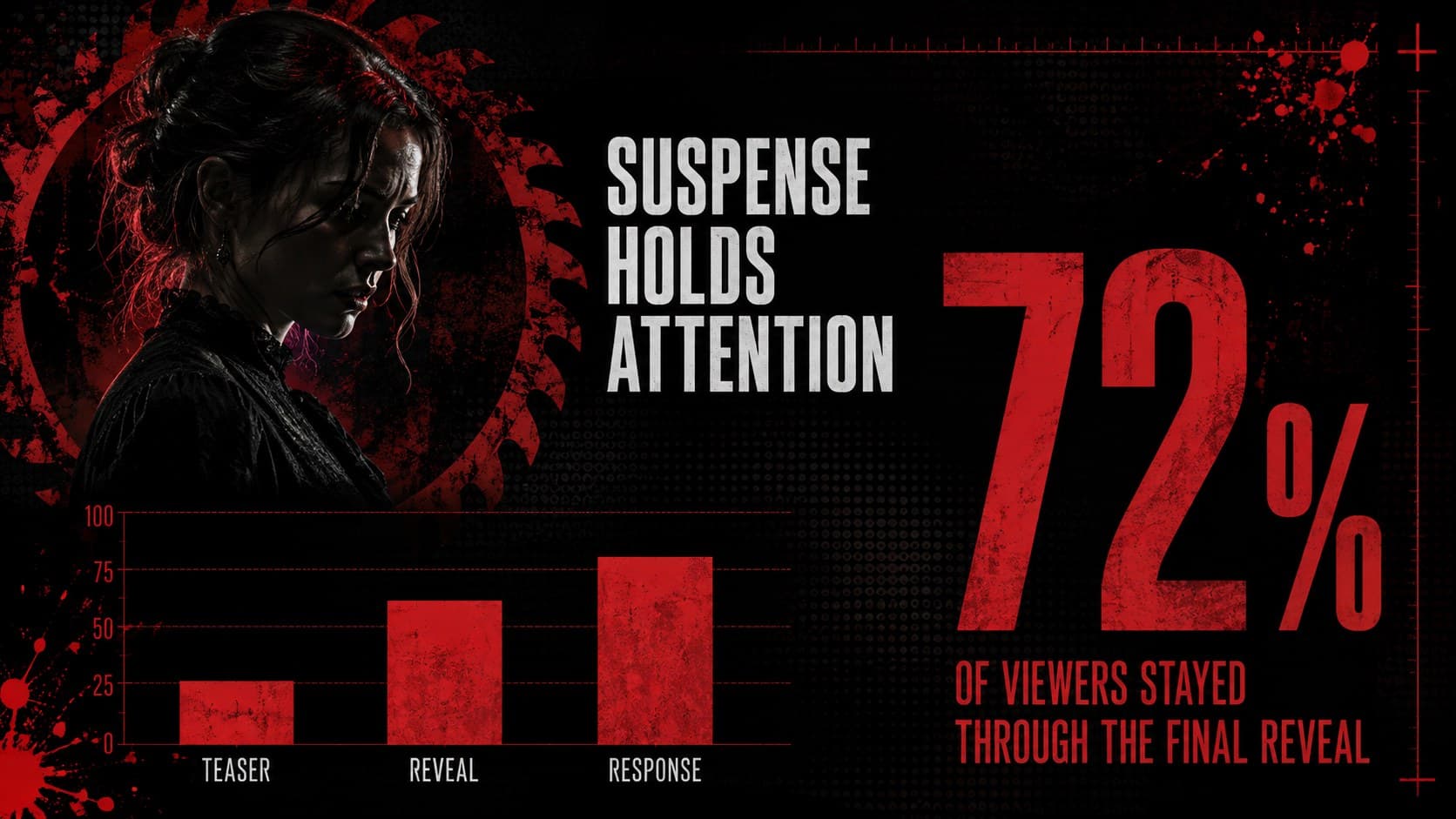 Editable thriller presentation theme slide with a bold 72 percent engagement statistic and red data accents.