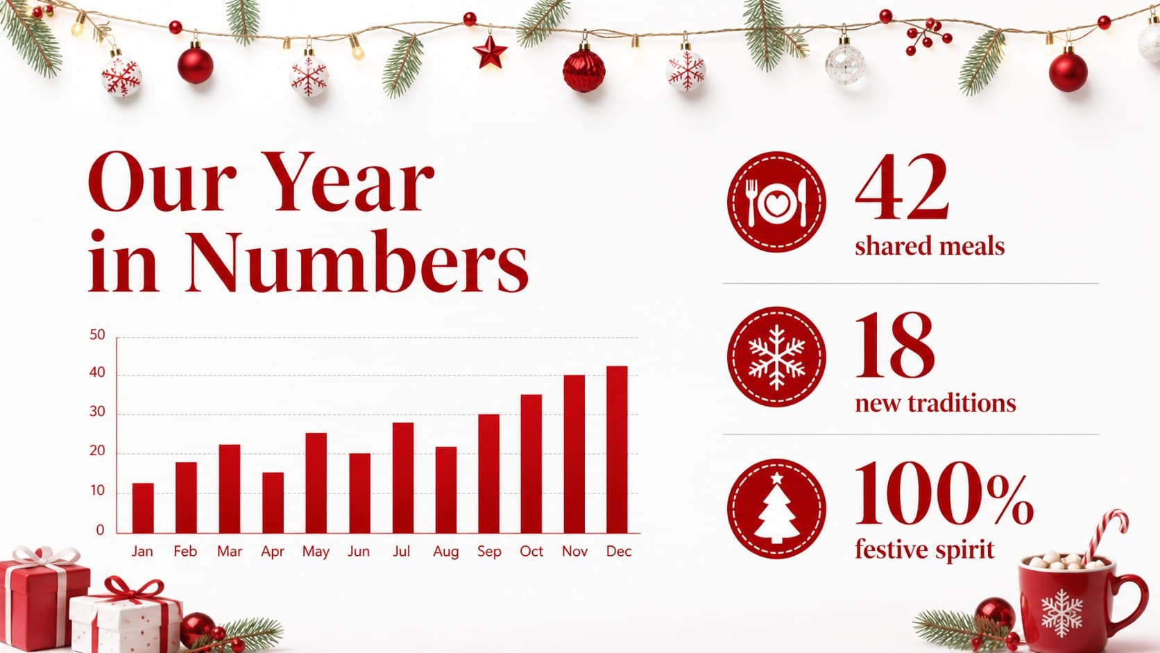Christmas statistics slide with a red bar chart and space for year-end celebration data.