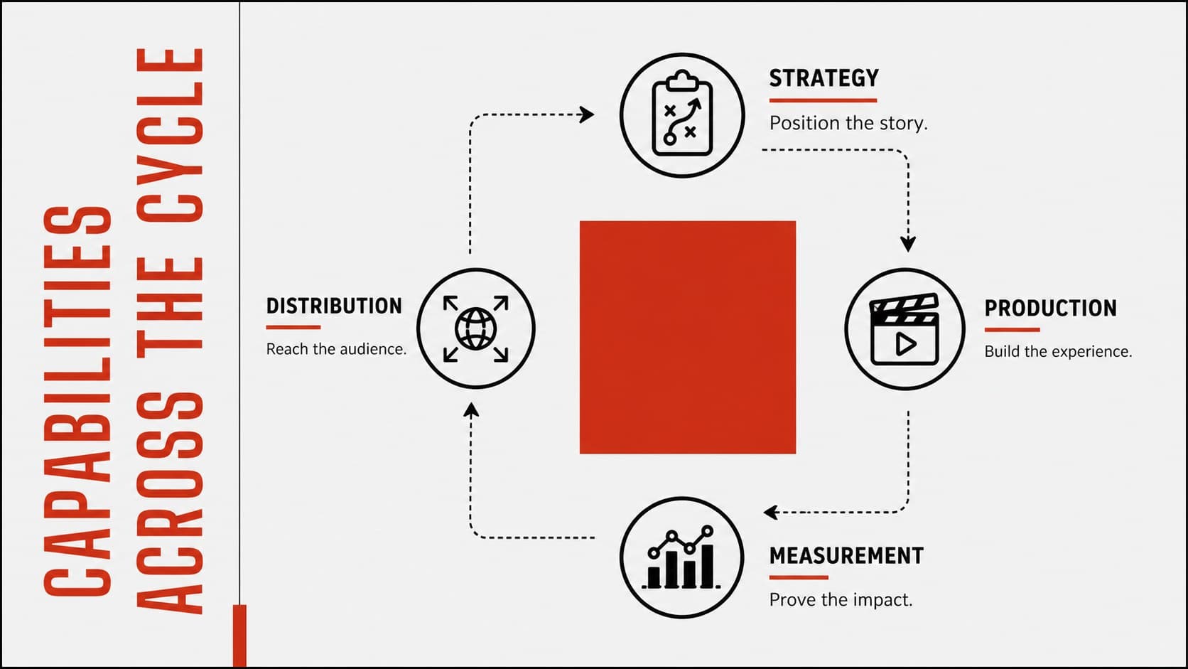 Media services presentation slide listing strategy, production, distribution, and measurement capabilities.