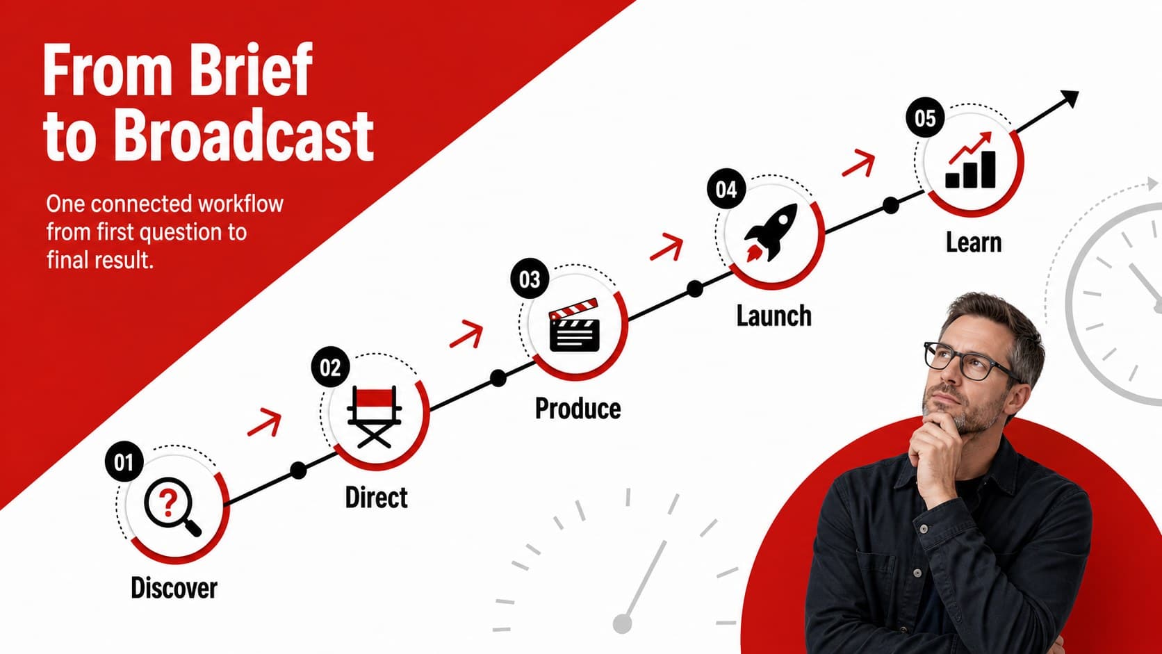 Creative studio process slide mapping discovery, direction, production, launch, and learning stages.