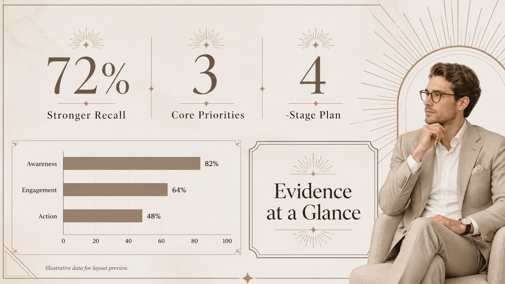 Neutral luxury business slide displaying three data highlights with a restrained bar chart and serif labels.