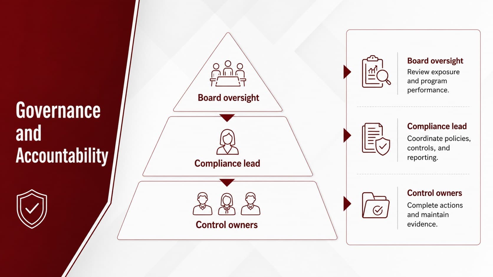 Compliance governance presentation slide mapping oversight roles, program ownership, and reporting responsibilities.